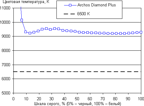 Обзор смартфона Archos Diamond Plus. Тестирование дисплея
