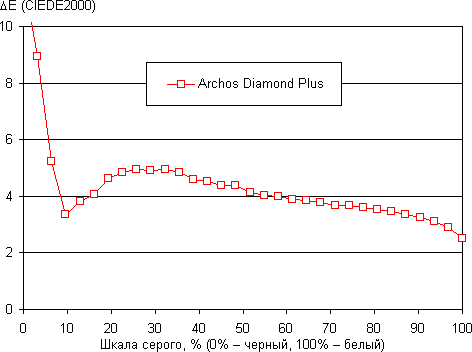Обзор смартфона Archos Diamond Plus. Тестирование дисплея