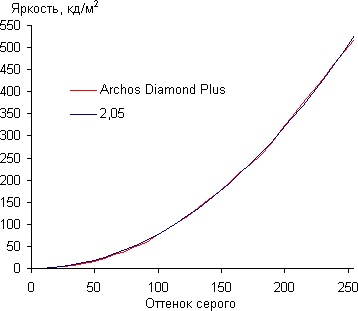 Обзор смартфона Archos Diamond Plus. Тестирование дисплея