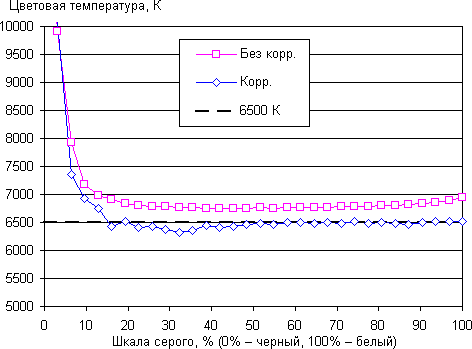 Обзор смартфона Asus Padfone Е. Тестирование дисплея