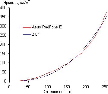 Обзор смартфона Asus Padfone Е. Тестирование дисплея