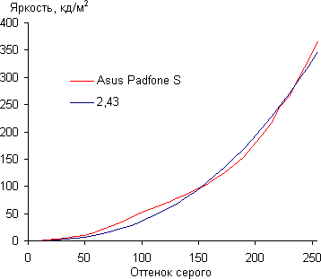 Обзор смартфона Asus Padfone S. Тестирование дисплея