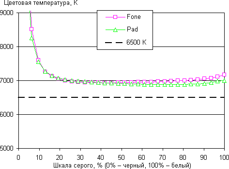 Результаты тестирования экрана планшетного компьютера (док-станции) ASUS Padfone 2