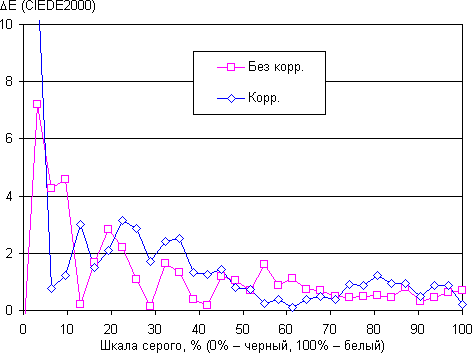 Обзор смартфона Asus ZenFone 3 Deluxe. Тестирование дисплея