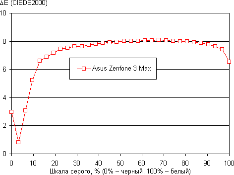 Обзор смартфона Asus Zenfone 3 Max. Тестирование дисплея