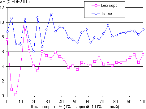 Обзор смартфона Asus Zenfone 3 Ultra. Тестирование дисплея