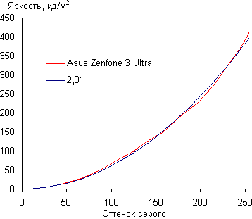 Обзор смартфона Asus Zenfone 3 Ultra. Тестирование дисплея
