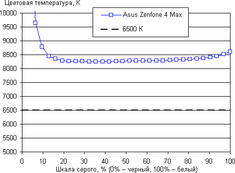 Обзор смартфона Asus Zenfone 4 Max. Тестирование дисплея