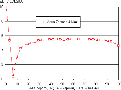 Обзор смартфона Asus Zenfone 4 Max. Тестирование дисплея