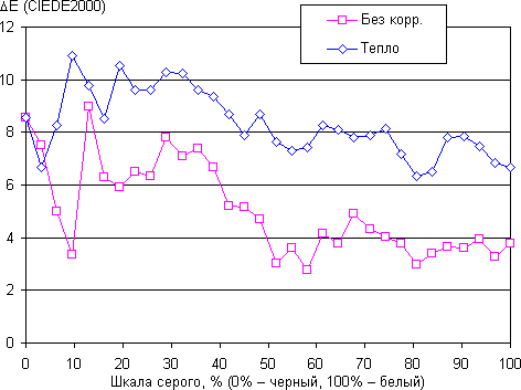 Обзор смартфона Asus Zenfone 3. Тестирование дисплея
