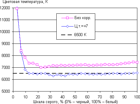 Обзор смартфона Asus Zenfone 5. Тестирование дисплея