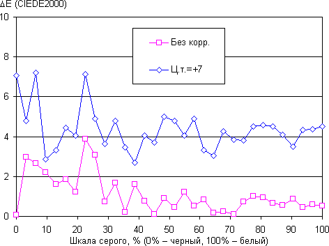 Обзор смартфона Asus Zenfone 5. Тестирование дисплея