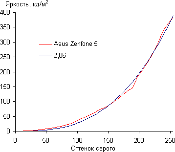 Обзор смартфона Asus Zenfone 5. Тестирование дисплея
