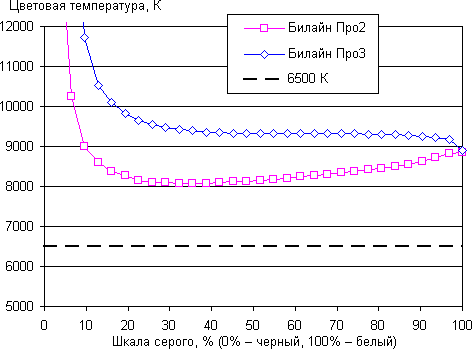 Обзор смартфонов Билайн Про 2 и Про 3. Тестирование дисплея