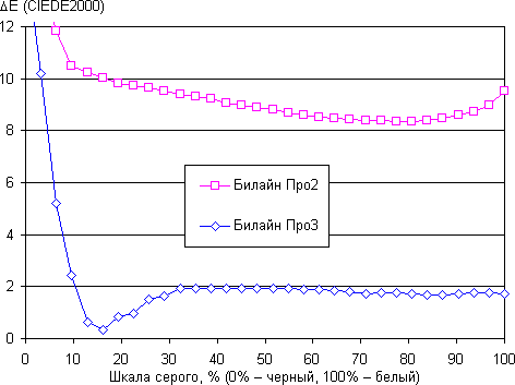 Обзор смартфонов Билайн Про 2 и Про 3. Тестирование дисплея