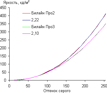 Обзор смартфонов Билайн Про 2 и Про 3. Тестирование дисплея