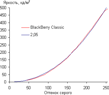 Обзор смартфона BlackBerry Classic. Тестирование дисплея