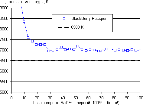 Обзор смартфона BlackBerry Passport. Тестирование дисплея