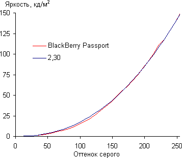 Обзор смартфона BlackBerry Passport. Тестирование дисплея