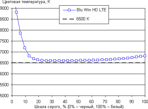 Обзор смартфона Blu Win HD LTE. Тестирование дисплея