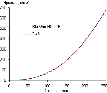 Обзор смартфона Blu Win HD LTE. Тестирование дисплея