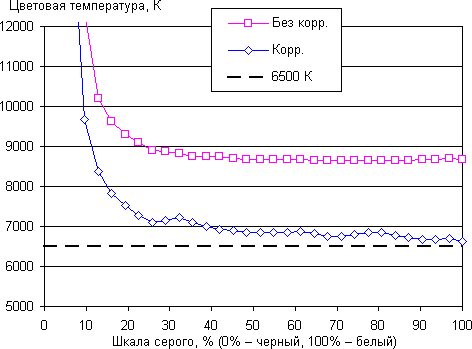 Обзор смартфона BQ-6050 Jumbo. Тестирование дисплея