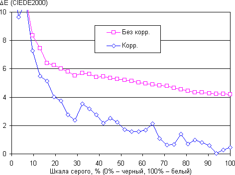 Обзор смартфона BQ-6050 Jumbo. Тестирование дисплея