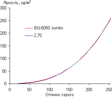 Обзор смартфона BQ-6050 Jumbo. Тестирование дисплея