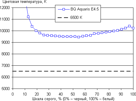 Обзор смартфона BQ Aquaris E4.5. Тестирование дисплея