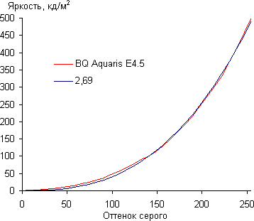 Обзор смартфона BQ Aquaris E4.5. Тестирование дисплея