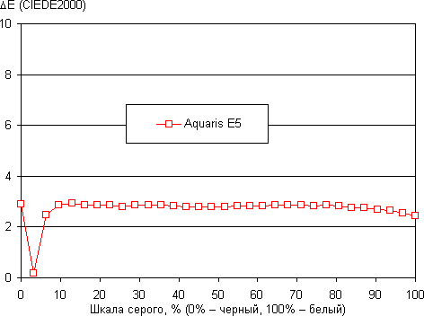 Обзор смартфона BQ Aquaris E5 HD Ubuntu Edition. Тестирование дисплея