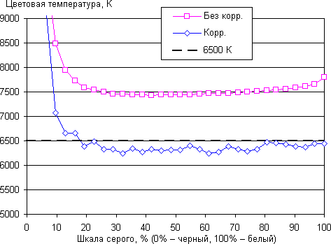 Обзор смартфона BQ Aquaris X5. Тестирование дисплея