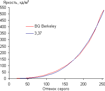 Обзор смартфона BQ Berkeley. Тестирование дисплея
