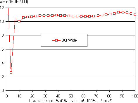 Обзор смартфона BQ Wide. Тестирование дисплея