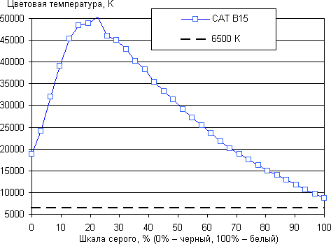 Обзор защищенного смартфона Cat B15. Тест дисплея