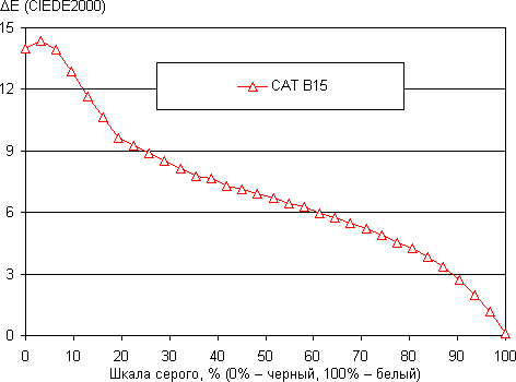 Обзор защищенного смартфона Cat B15. Тест дисплея
