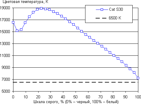 Обзор смартфона Cat S30. Тестирование дисплея