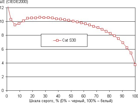Обзор смартфона Cat S30. Тестирование дисплея