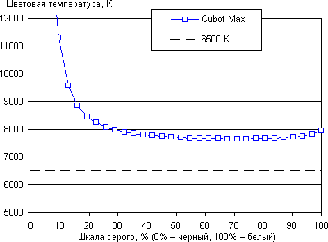 Обзор смартфона Cubot Max. Тестирование дисплея
