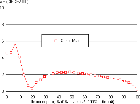 Обзор смартфона Cubot Max. Тестирование дисплея