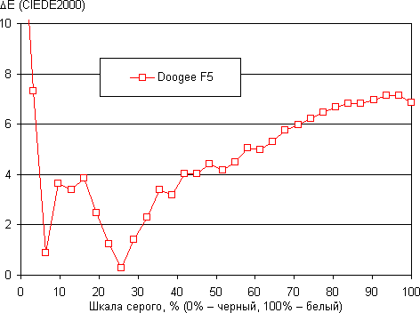 Обзор смартфона Doogee F5. Тестирование дисплея