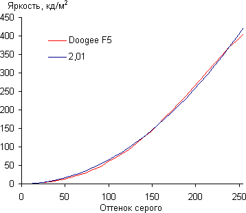 Обзор смартфона Doogee F5. Тестирование дисплея