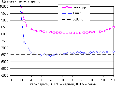 Обзор смартфона Doogee F7 Pro. Тестирование дисплея
