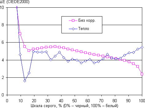 Обзор смартфона Doogee F7 Pro. Тестирование дисплея