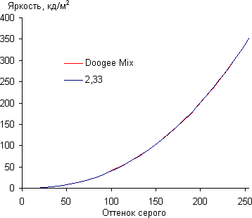 Обзор смартфона Doogee Mix. Тестирование дисплея