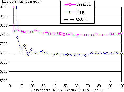 Обзор смартфона Doogee Shoot 1. Тестирование дисплея