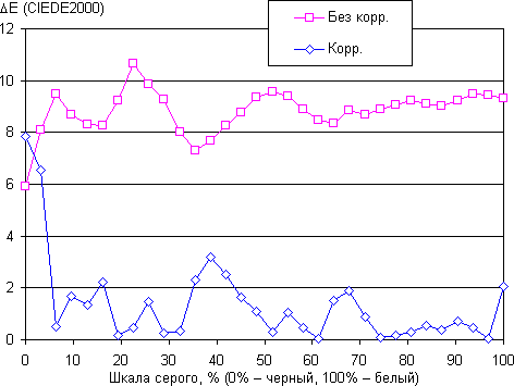 Обзор смартфона Doogee Shoot 1. Тестирование дисплея