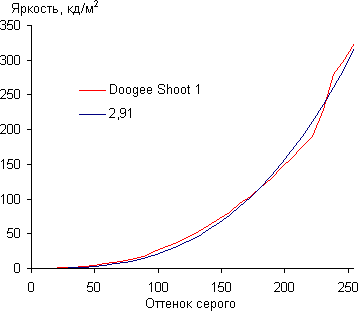 Обзор смартфона Doogee Shoot 1. Тестирование дисплея
