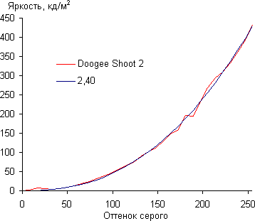 Обзор смартфона Doogee Shoot 2. Тестирование дисплея