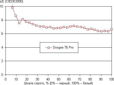 Обзор смартфона Doogee T6 Pro. Тестирование дисплея